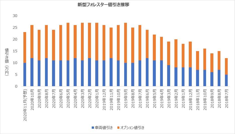 【2020年11月版】フォレスターのMAX値引き情報!値引きするコツは〇〇!