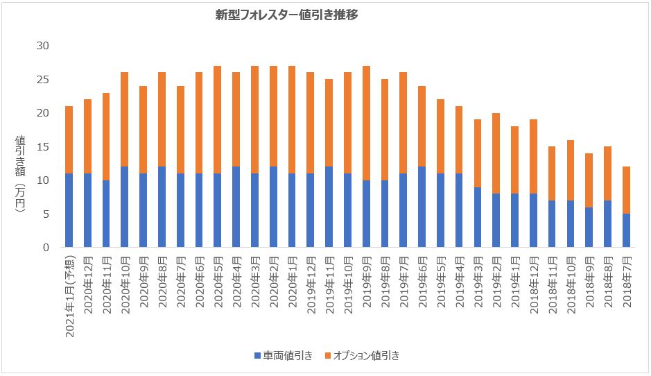 【2021年1月版】フォレスターのMAX値引き情報!値引きするコツは〇〇!