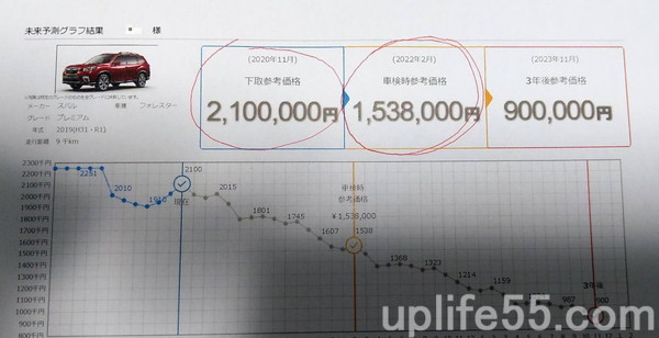 【衝撃】SKフォレスター1万Kmの下取り額はいくら？結果は〇〇円でした！